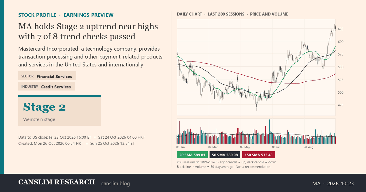 MA stock profile infographic with daily candles, 20, 50 and 150-day simple moving averages and volume, Stage 2 (Advancing), as of October 26, 2026 at 00:54 — CANSLIM Research