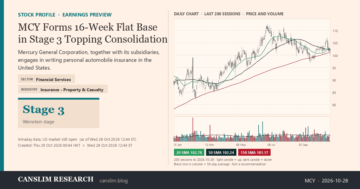 MCY stock profile infographic with daily candles, 20, 50 and 150-day simple moving averages and volume, Stage 3 (Topping), as of October 29, 2026 at 00:44 — CANSLIM Research