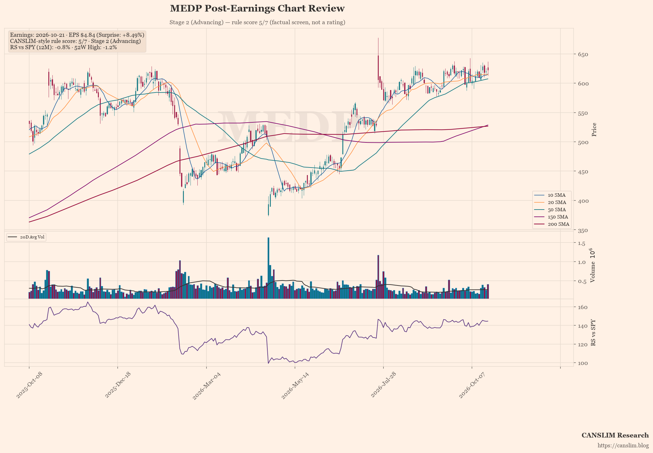 MEDP post-earnings chart — CANSLIM-style rule score 5/7, Stage 2 (Advancing), EPS $4.84 (+8.49% surprise), as of October 22, 2026 at 12:15