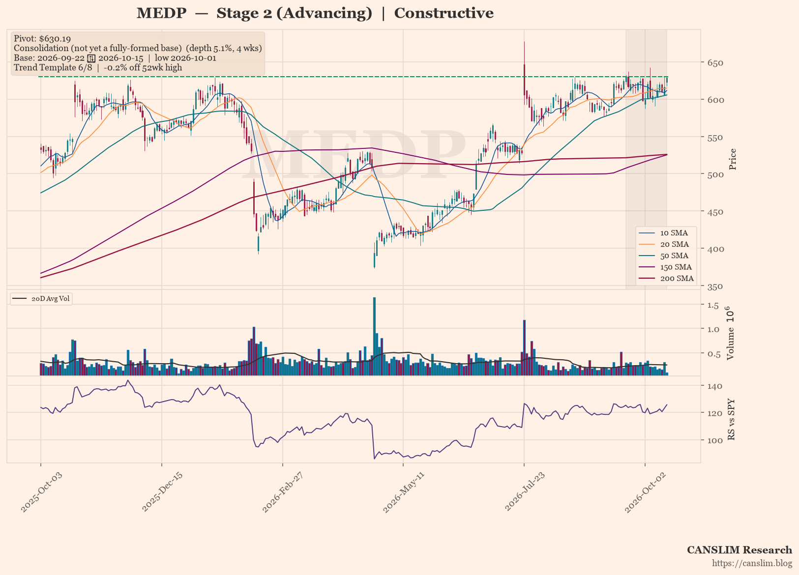 MEDP daily stock chart with 10, 20, 50, 150 and 200-day moving averages, volume and RS line versus SPY, Stage 2 (Advancing), as of October 16, 2026 at 00:18 — CANSLIM Research