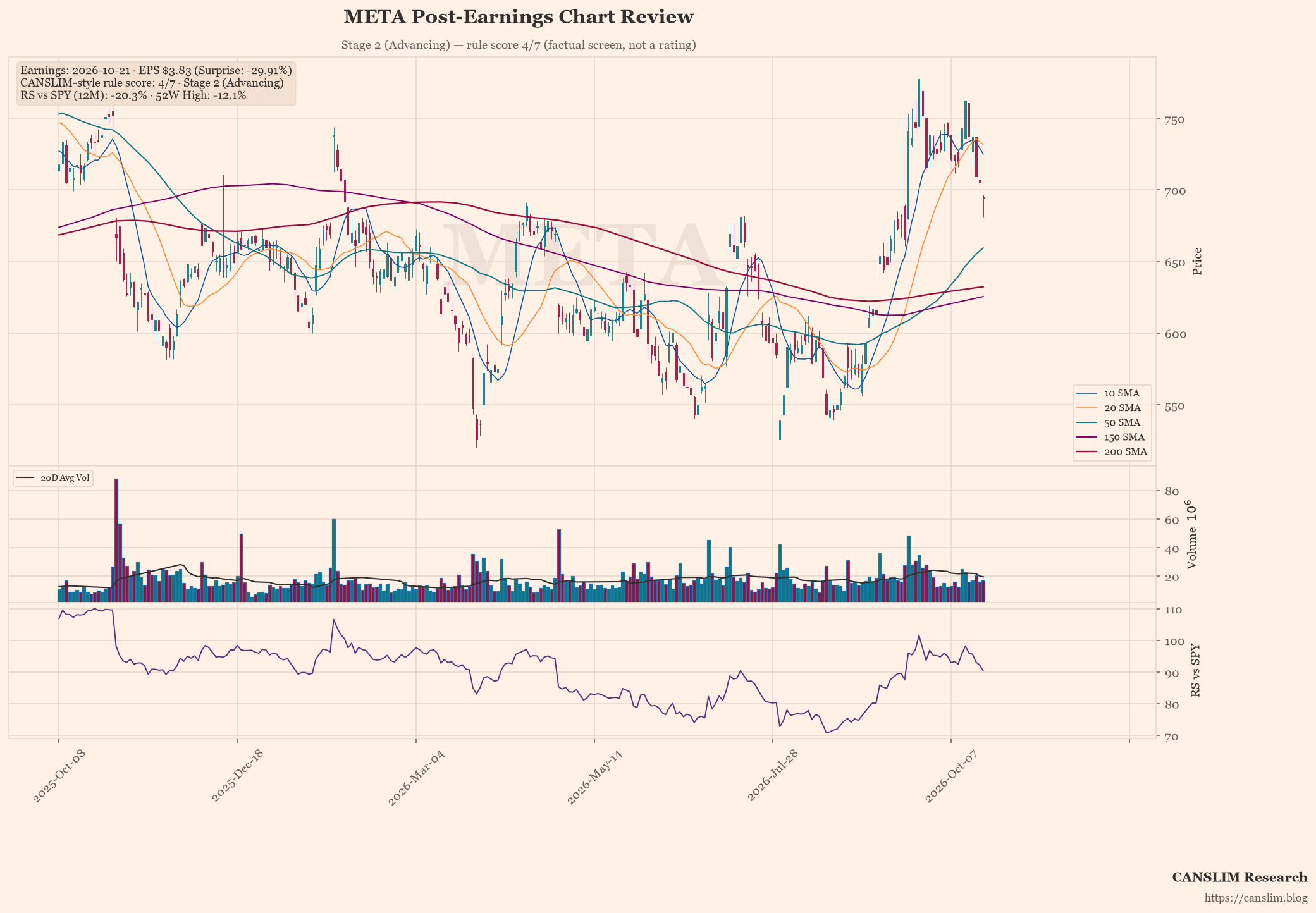 META post-earnings chart — CANSLIM-style rule score 4/7, Stage 2 (Advancing), EPS $3.83 (-29.91% surprise), as of October 22, 2026 at 09:08