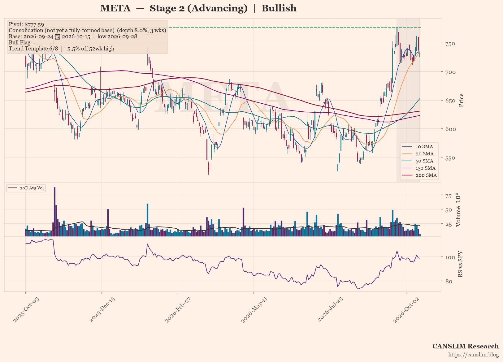 META daily stock chart with 10, 20, 50, 150 and 200-day moving averages, volume and RS line versus SPY, Stage 2 (Advancing), as of October 16, 2026 at 00:20 — CANSLIM Research