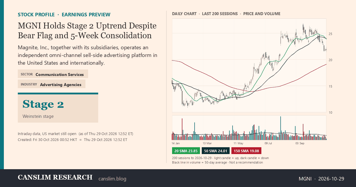 MGNI stock profile infographic with daily candles, 20, 50 and 150-day simple moving averages and volume, Stage 2 (Advancing), as of October 30, 2026 at 00:52 — CANSLIM Research