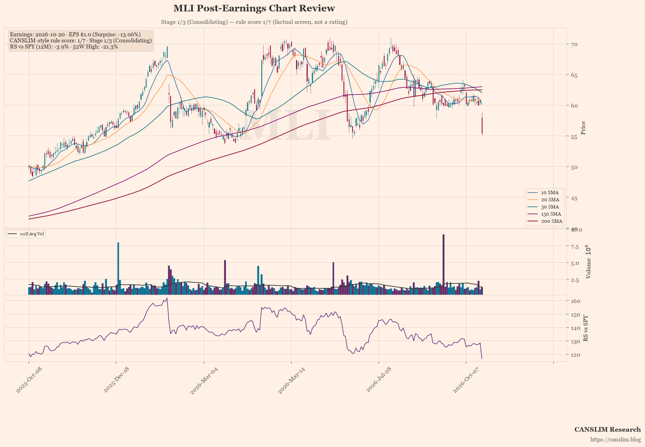 MLI post-earnings chart — CANSLIM-style rule score 1/7, Stage 1/3 (Consolidating), EPS $1.0 (-13.06% surprise), as of October 21, 2026 at 00:21