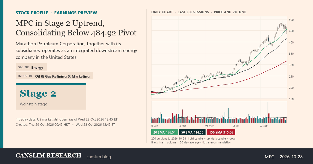 MPC stock profile infographic with daily candles, 20, 50 and 150-day simple moving averages and volume, Stage 2 (Advancing), as of October 29, 2026 at 00:45 — CANSLIM Research