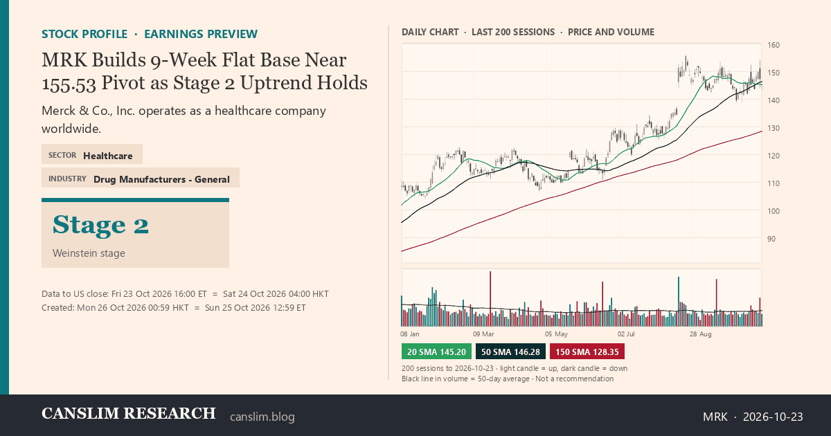 MRK stock profile infographic with daily candles, 20, 50 and 150-day simple moving averages and volume, Stage 2 (Advancing), as of October 26, 2026 at 00:59 — CANSLIM Research