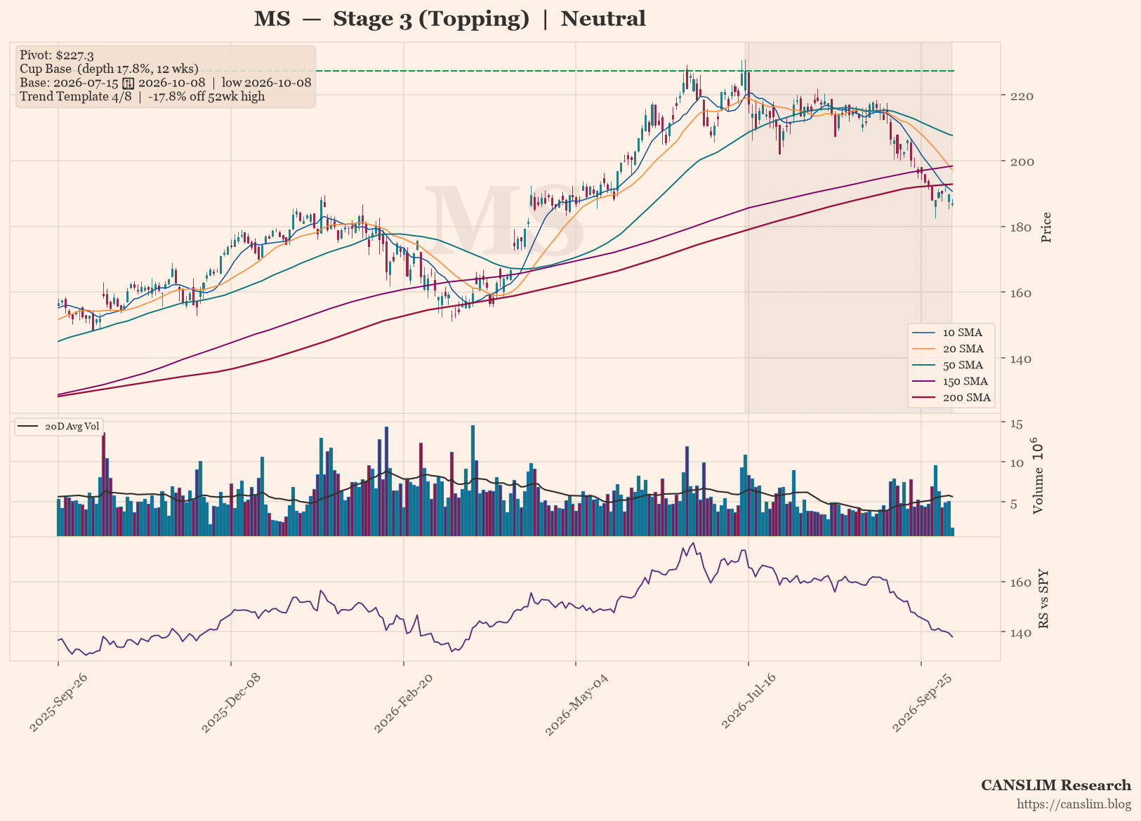 MS daily stock chart with 10, 20, 50, 150 and 200-day moving averages, volume and RS line versus SPY, Stage 3 (Topping), as of October 09, 2026 at 00:05 — CANSLIM Research