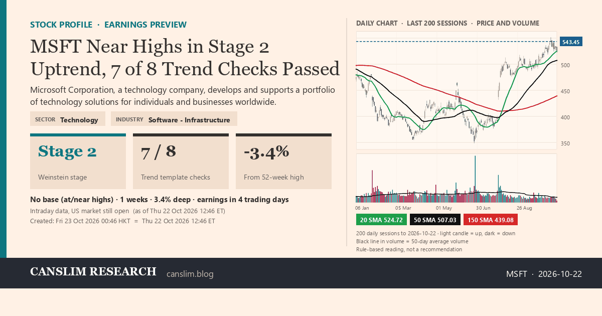 MSFT stock profile infographic with daily candles, 20, 50 and 150-day simple moving averages and volume, Stage 2 (Advancing), as of October 23, 2026 at 00:46 — CANSLIM Research
