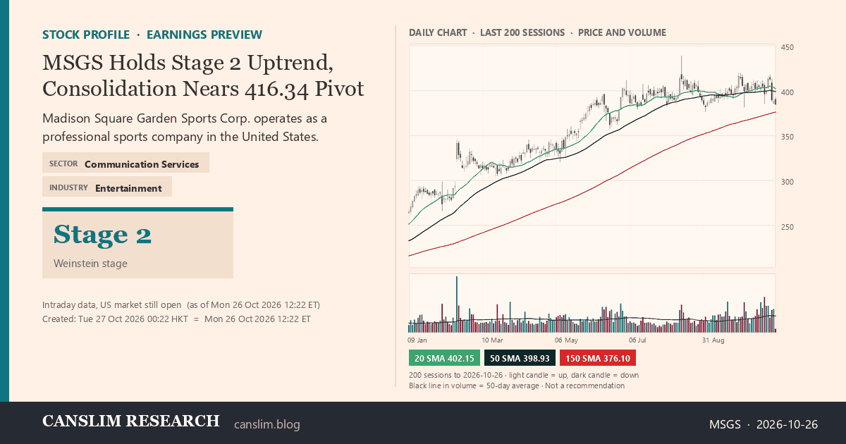 MSGS stock profile infographic with daily candles, 20, 50 and 150-day simple moving averages and volume, Stage 2 (Advancing), as of October 27, 2026 at 00:22 — CANSLIM Research