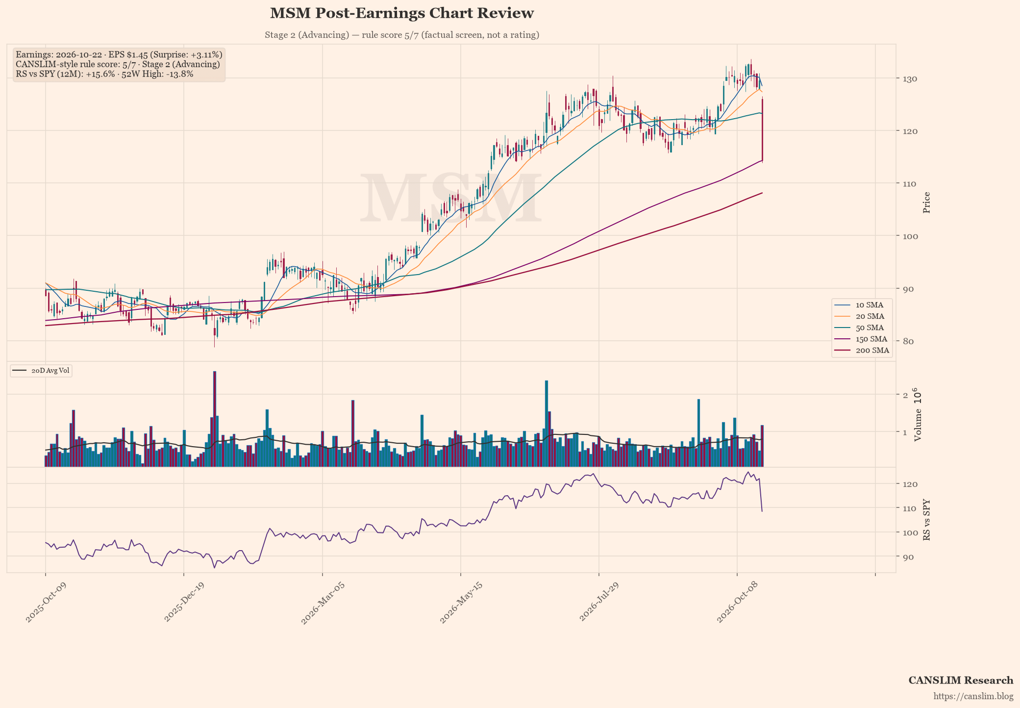 MSM post-earnings chart — CANSLIM-style rule score 5/7, Stage 2 (Advancing), EPS $1.45 (+3.11% surprise), as of October 23, 2026 at 01:22