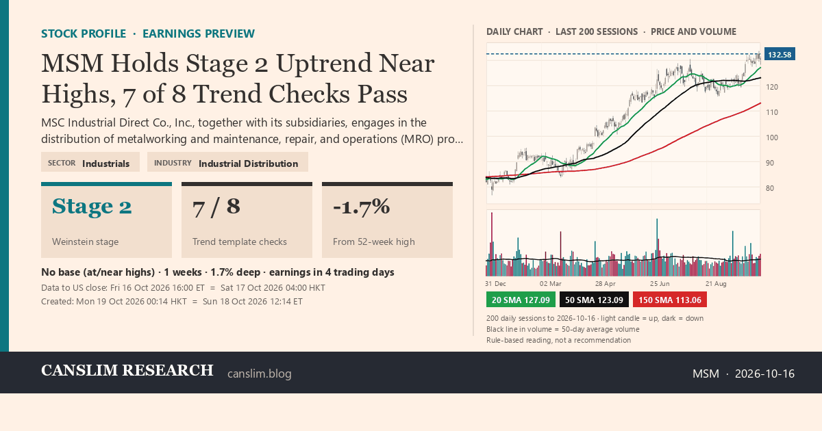 MSM stock profile infographic with daily candles, 20, 50 and 150-day simple moving averages and volume, Stage 2 (Advancing), as of October 19, 2026 at 00:15 — CANSLIM Research