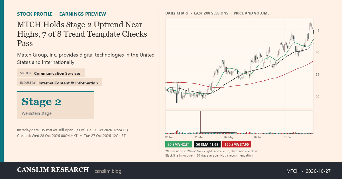 MTCH stock profile infographic with daily candles, 20, 50 and 150-day simple moving averages and volume, Stage 2 (Advancing), as of October 28, 2026 at 00:24 — CANSLIM Research