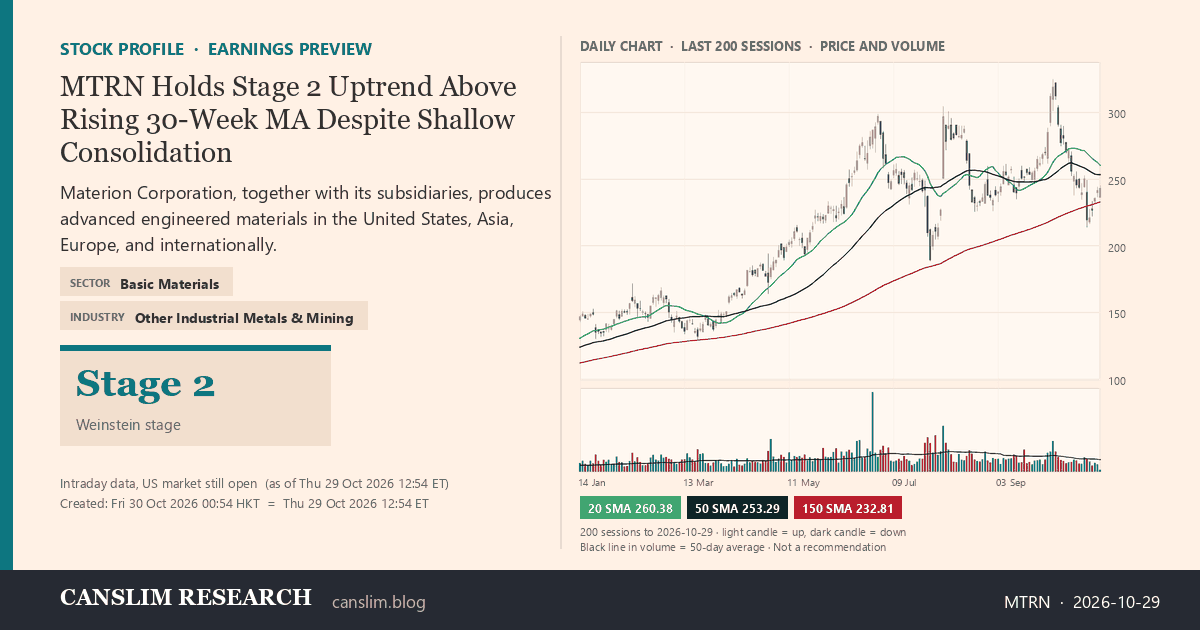 MTRN stock profile infographic with daily candles, 20, 50 and 150-day simple moving averages and volume, Stage 2 (Advancing), as of October 30, 2026 at 00:54 — CANSLIM Research