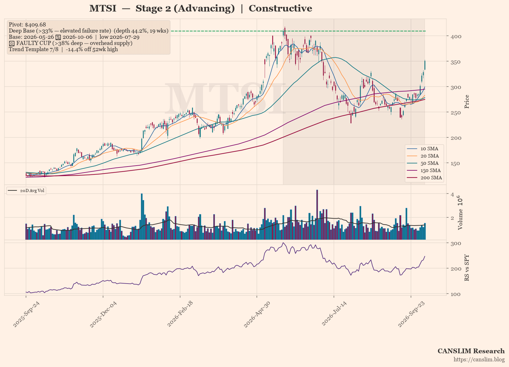 MTSI daily stock chart with 10, 20, 50, 150 and 200-day moving averages, volume and RS line versus SPY, Stage 2 (Advancing), as of October 08, 2026 at 09:18 - CANSLIM Research
