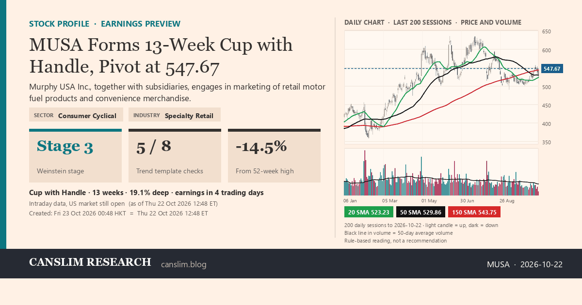 MUSA stock profile infographic with daily candles, 20, 50 and 150-day simple moving averages and volume, Stage 3 (Topping), as of October 23, 2026 at 00:48 — CANSLIM Research