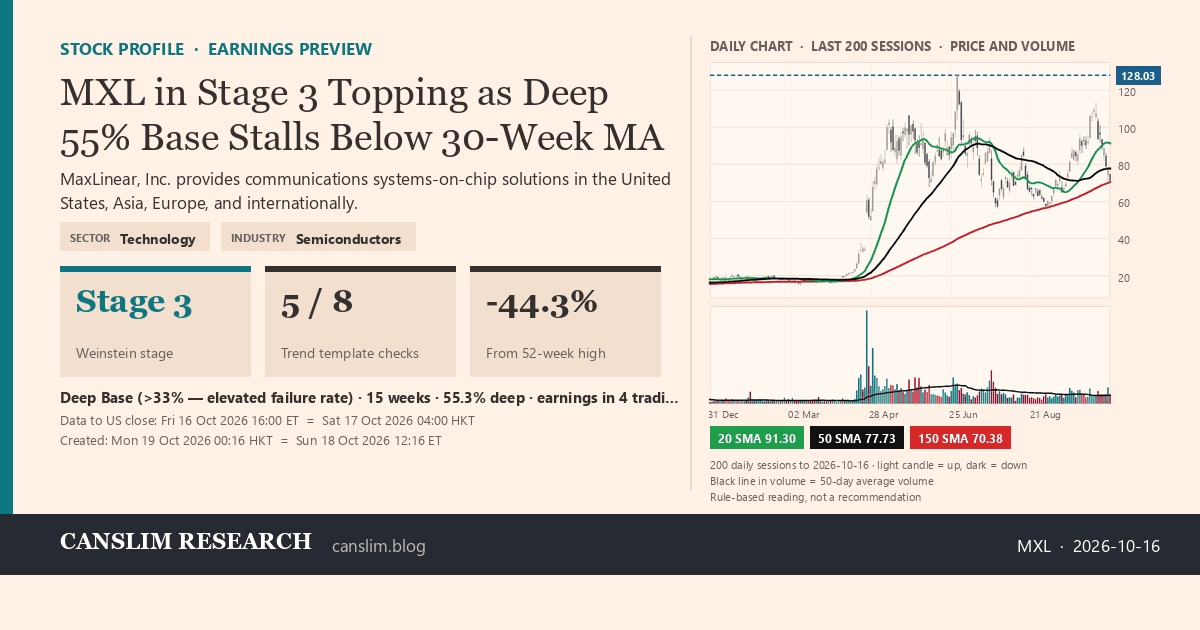 MXL stock profile infographic with daily candles, 20, 50 and 150-day simple moving averages and volume, Stage 3 (Topping), as of October 19, 2026 at 00:16 — CANSLIM Research
