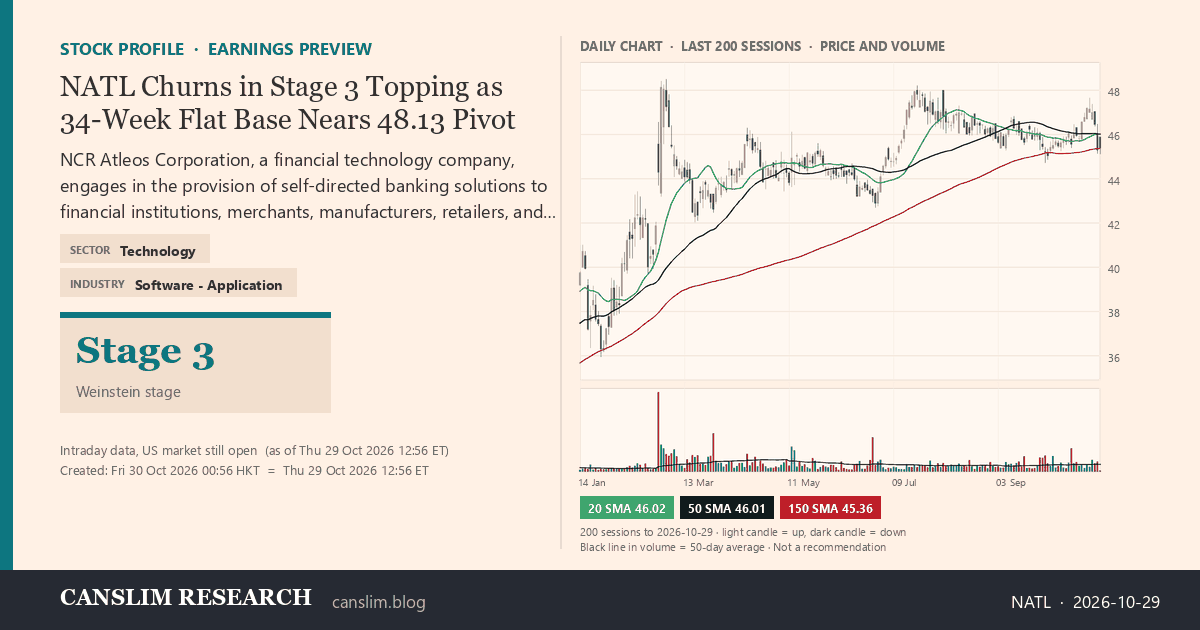 NATL stock profile infographic with daily candles, 20, 50 and 150-day simple moving averages and volume, Stage 3 (Topping), as of October 30, 2026 at 00:56 — CANSLIM Research