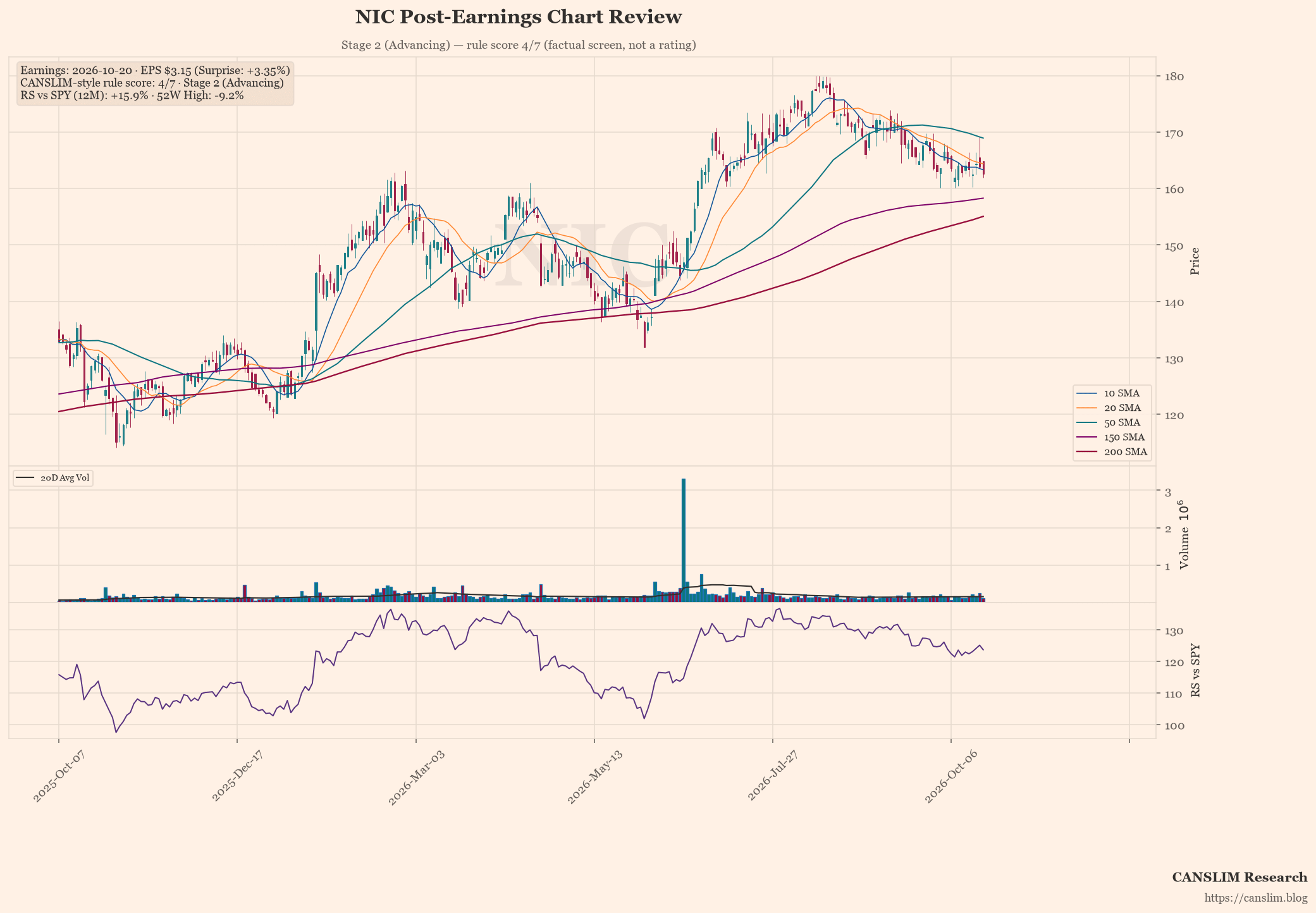 NIC post-earnings chart — CANSLIM-style rule score 4/7, Stage 2 (Advancing), EPS $3.15 (+3.35% surprise), as of October 21, 2026 at 09:13