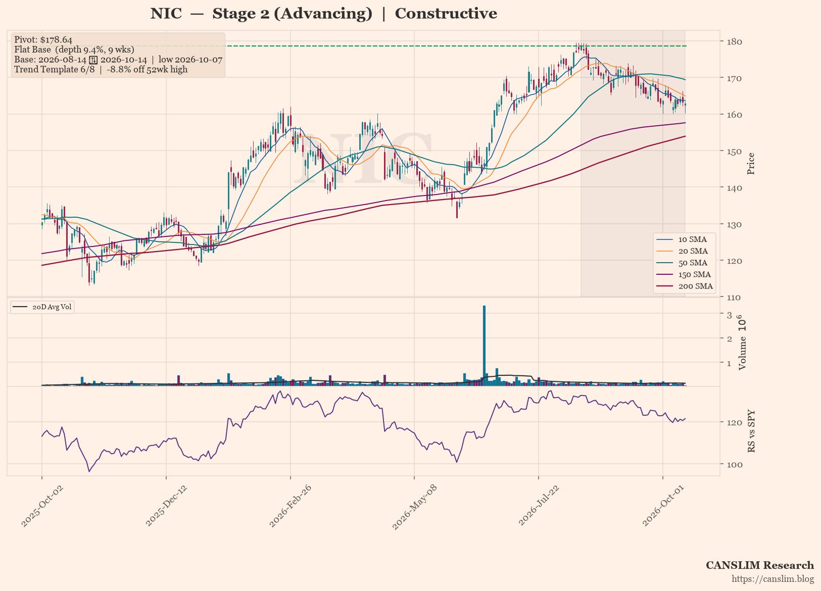 NIC daily stock chart with 10, 20, 50, 150 and 200-day moving averages, volume and RS line versus SPY, Stage 2 (Advancing), as of October 15, 2026 at 00:10 — CANSLIM Research
