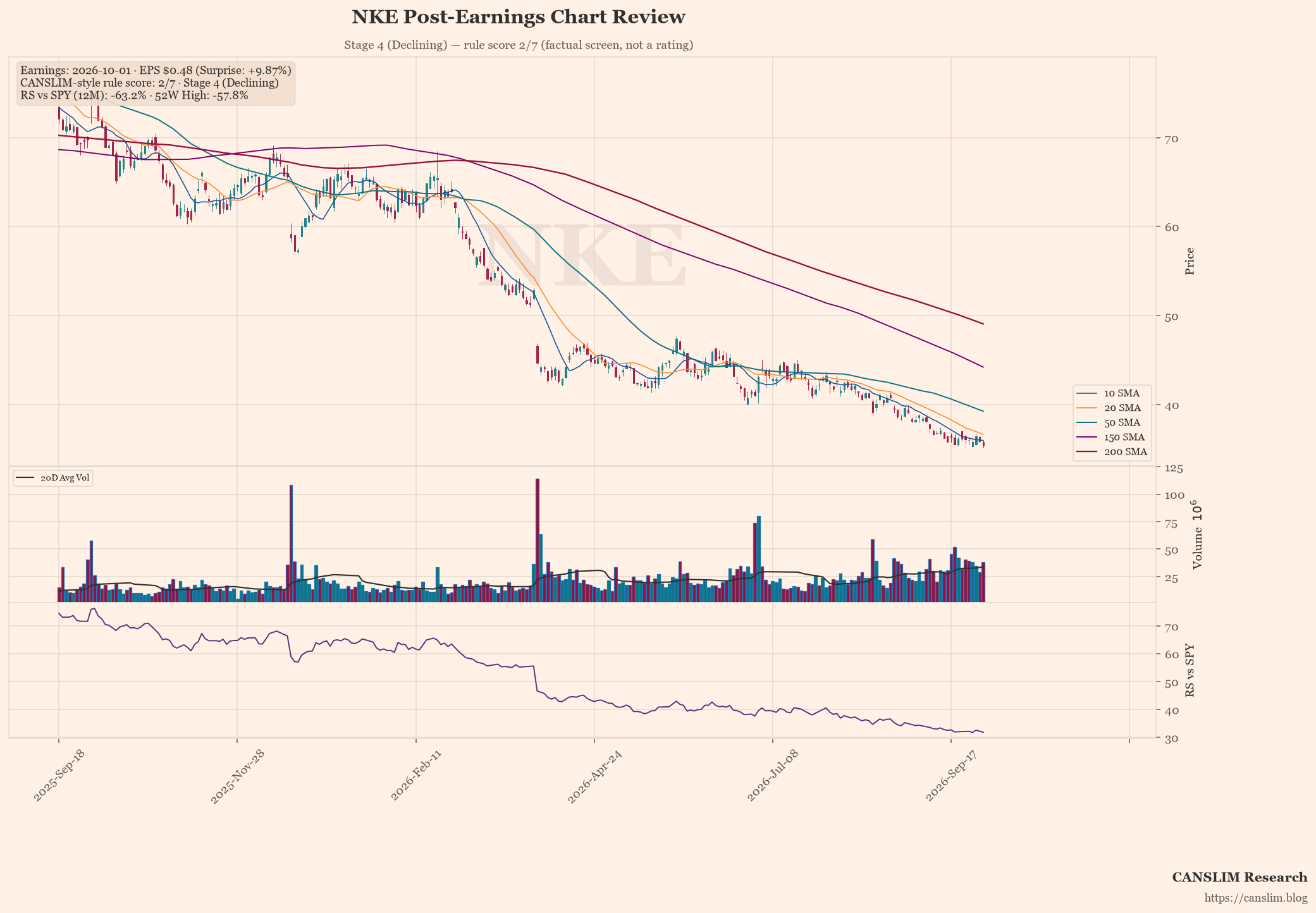 NKE post-earnings chart — CANSLIM-style rule score 2/7, Stage 4 (Declining), EPS $0.48 (+9.87% surprise), as of October 02, 2026 at 09:24