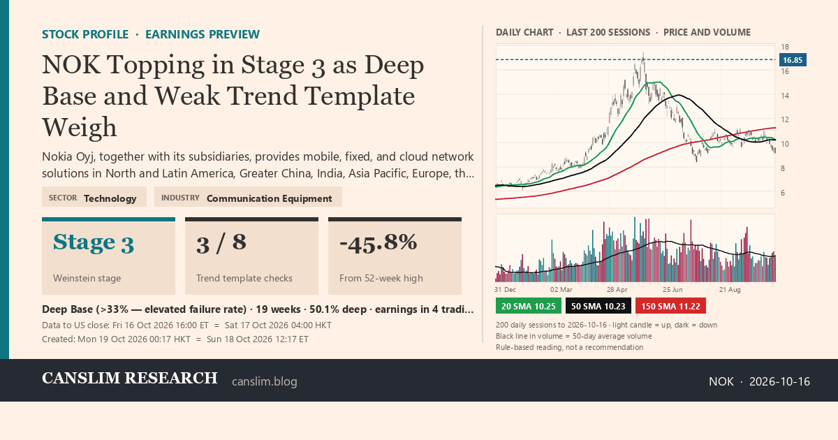 NOK stock profile infographic with daily candles, 20, 50 and 150-day simple moving averages and volume, Stage 3 (Topping), as of October 19, 2026 at 00:17 — CANSLIM Research