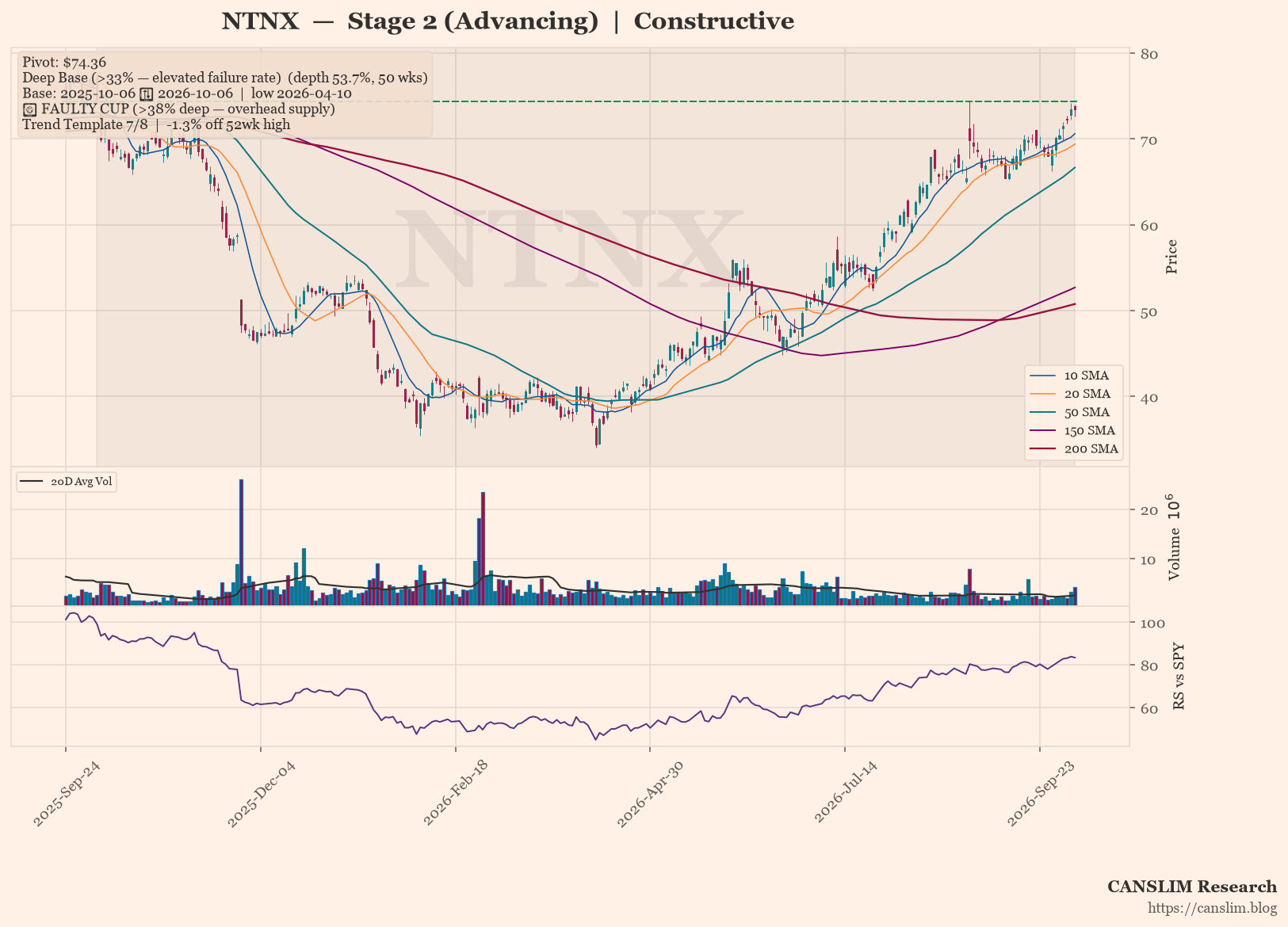 NTNX Nears Pivot of Deep 53.7% Base in Stage 2 Uptrend