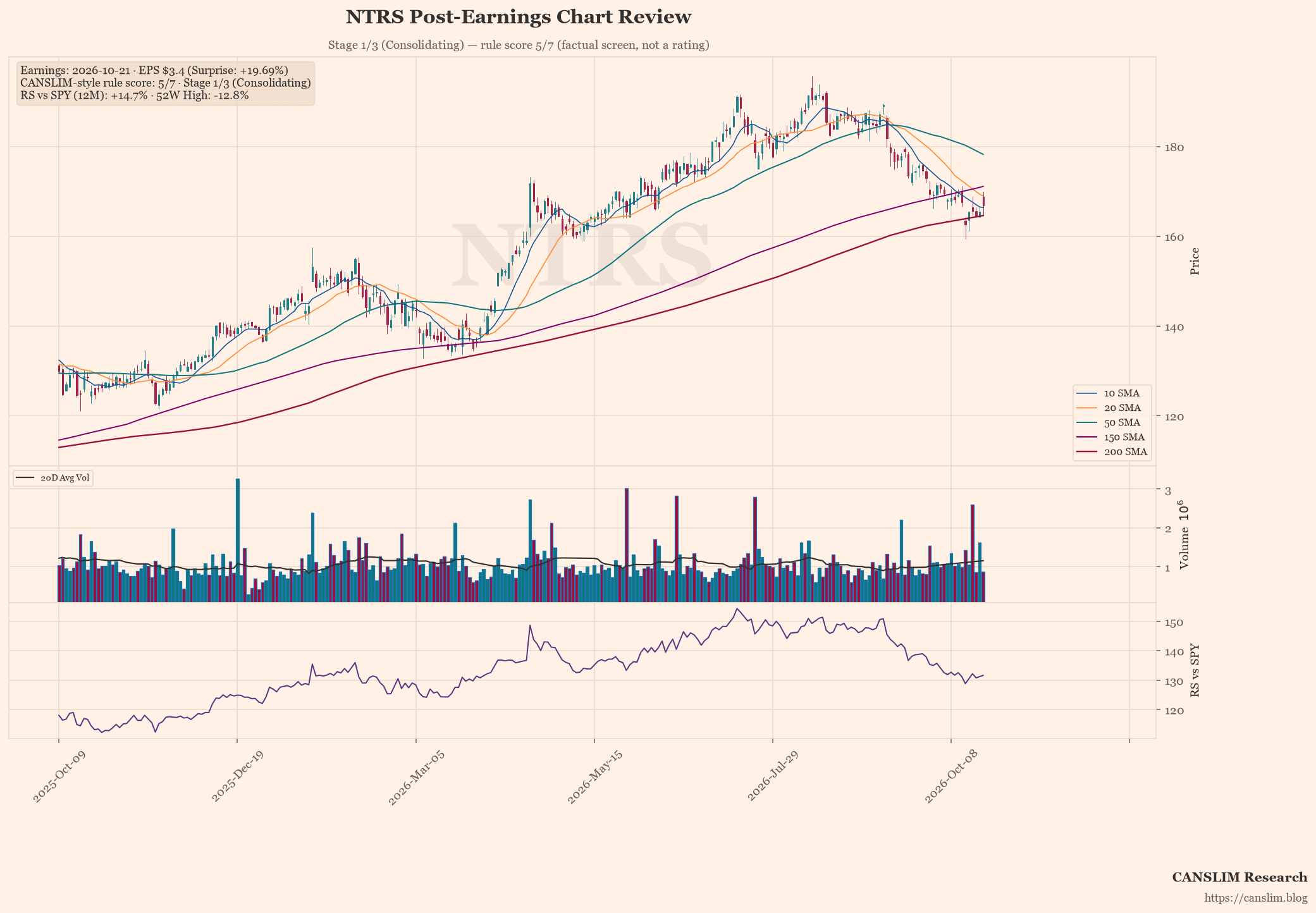 NTRS post-earnings chart — CANSLIM-style rule score 5/7, Stage 1/3 (Consolidating), EPS $3.4 (+19.69% surprise), as of October 22, 2026 at 00:42