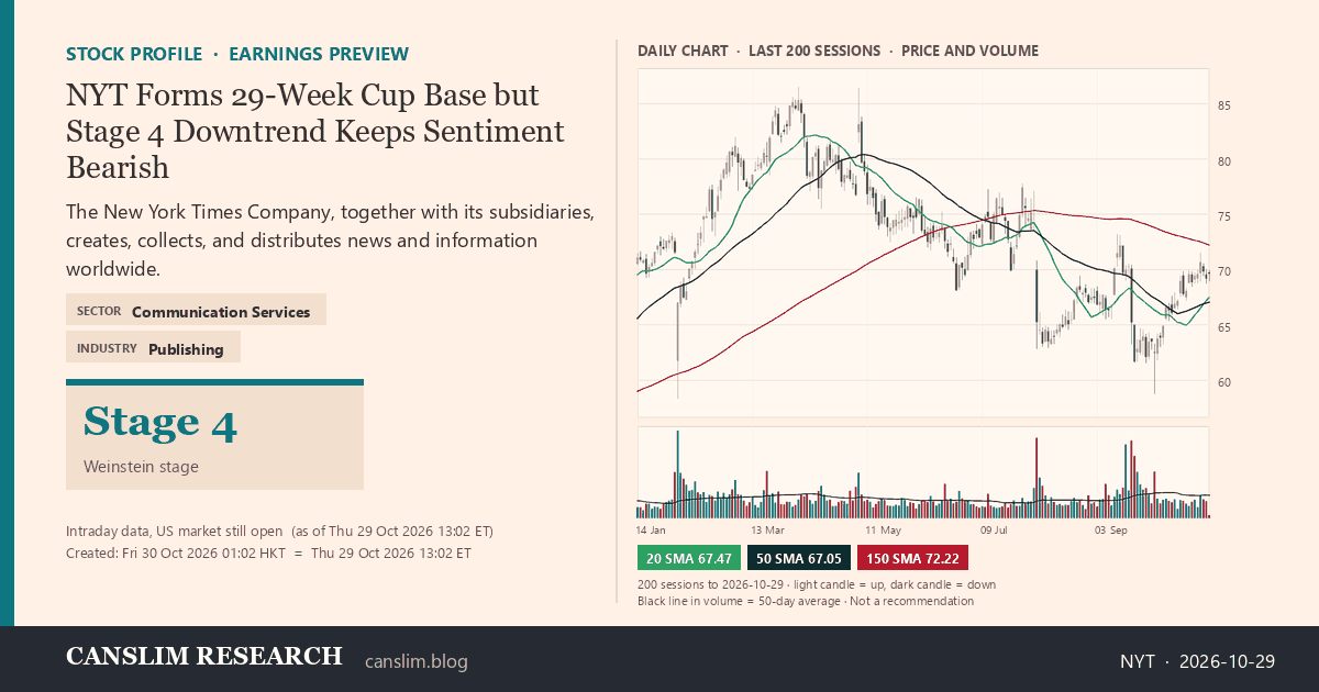 NYT stock profile infographic with daily candles, 20, 50 and 150-day simple moving averages and volume, Stage 4 (Declining), as of October 30, 2026 at 01:02 — CANSLIM Research