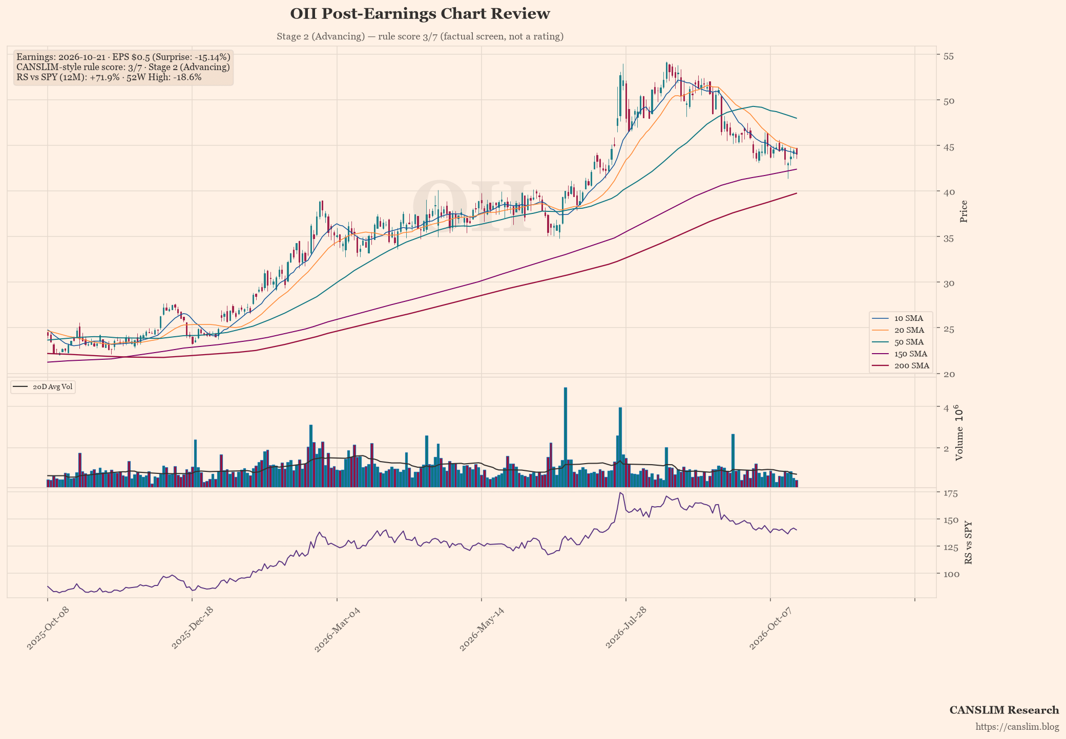 OII post-earnings chart — CANSLIM-style rule score 3/7, Stage 2 (Advancing), EPS $0.5 (-15.14% surprise), as of October 22, 2026 at 18:32