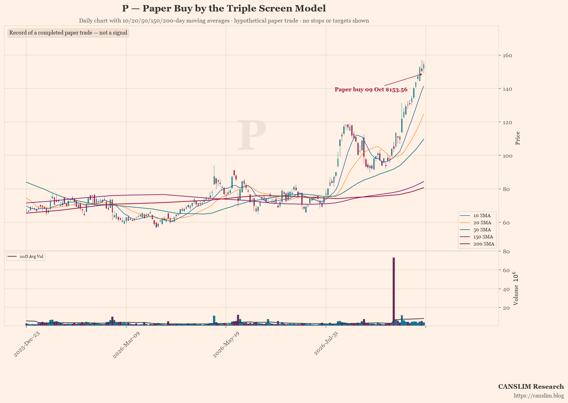 AI Trader: Triple Screen Model · Daily Log · 10 Oct 2026
