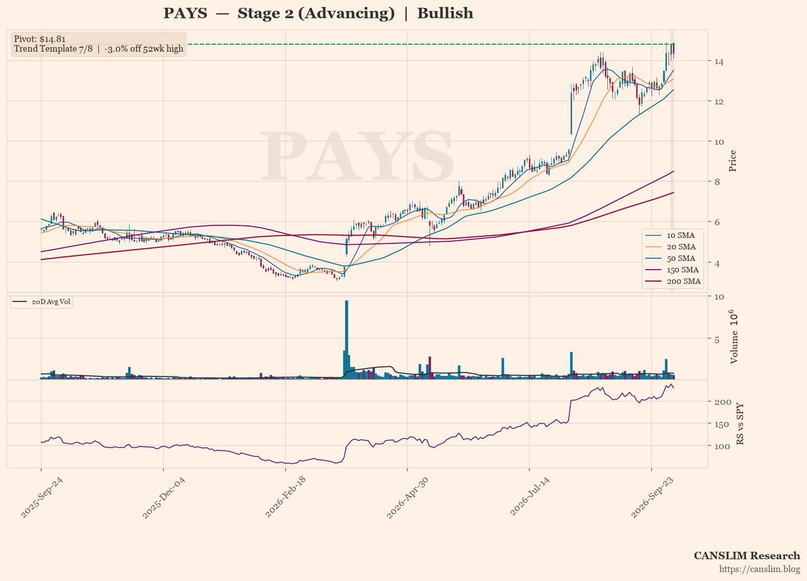 PAYS daily stock chart with 10, 20, 50, 150 and 200-day moving averages, volume and RS line versus SPY, Stage 2 (Advancing), as of October 08, 2026 at 08:15 - CANSLIM Research