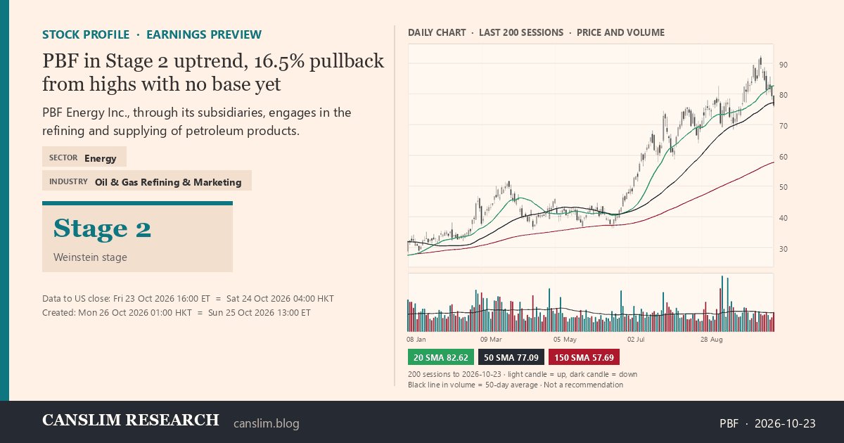 PBF stock profile infographic with daily candles, 20, 50 and 150-day simple moving averages and volume, Stage 2 (Advancing), as of October 26, 2026 at 01:00 — CANSLIM Research