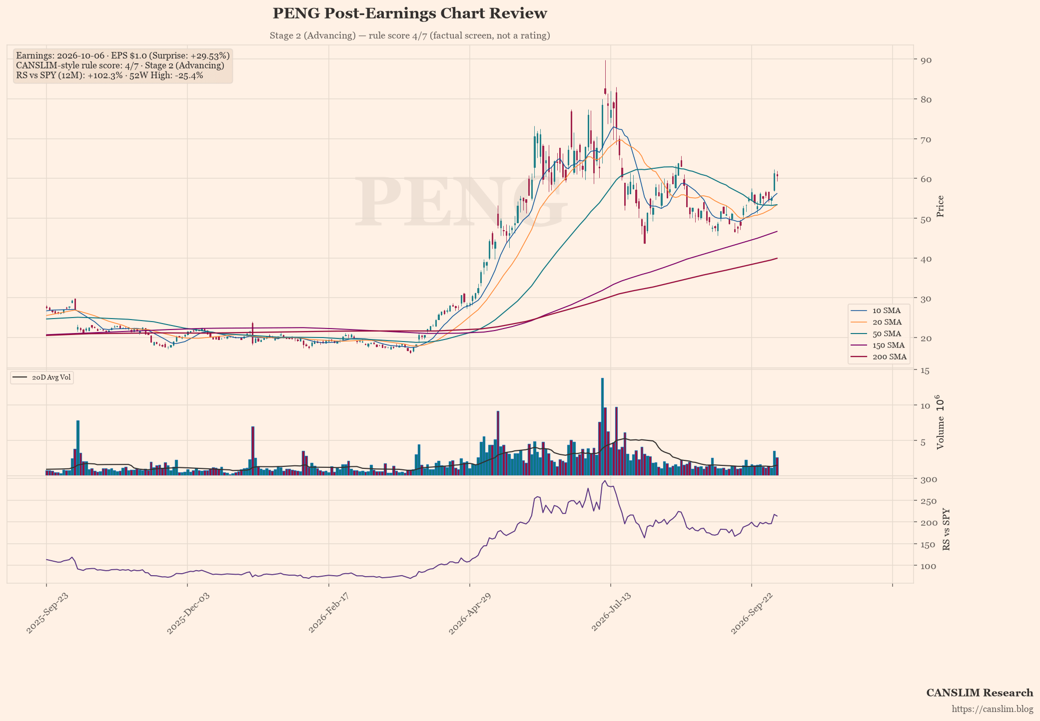 PENG post-earnings chart — CANSLIM-style rule score 4/7, Stage 2 (Advancing), EPS $1.0 (+29.53% surprise), as of October 07, 2026 at 09:08
