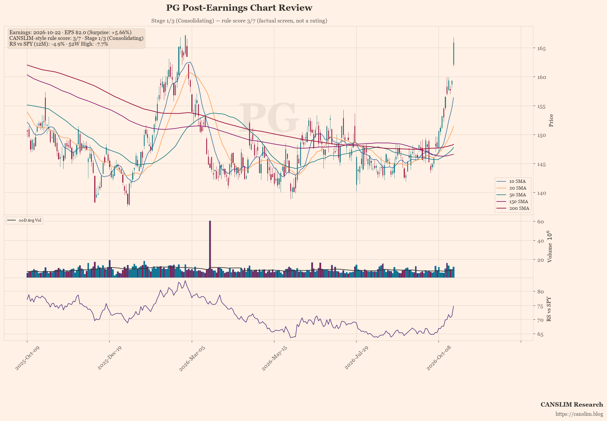 PG post-earnings chart — CANSLIM-style rule score 3/7, Stage 1/3 (Consolidating), EPS $2.0 (+5.66% surprise), as of October 23, 2026 at 01:23