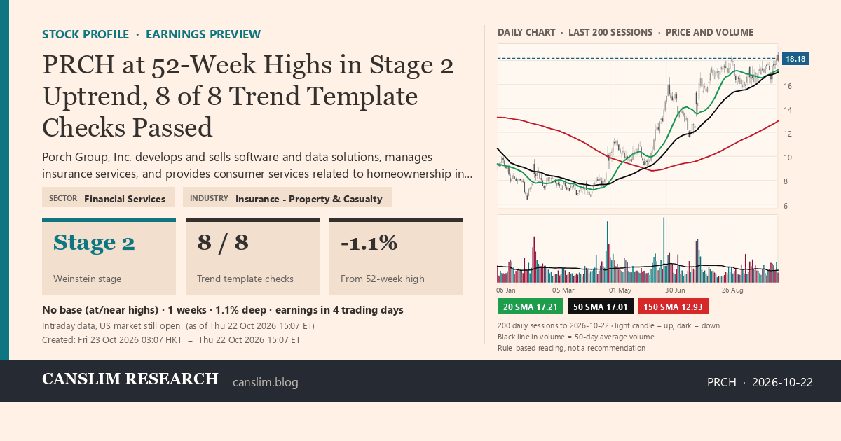 PRCH stock profile infographic with daily candles, 20, 50 and 150-day simple moving averages and volume, Stage 2 (Advancing), as of October 23, 2026 at 03:07 — CANSLIM Research