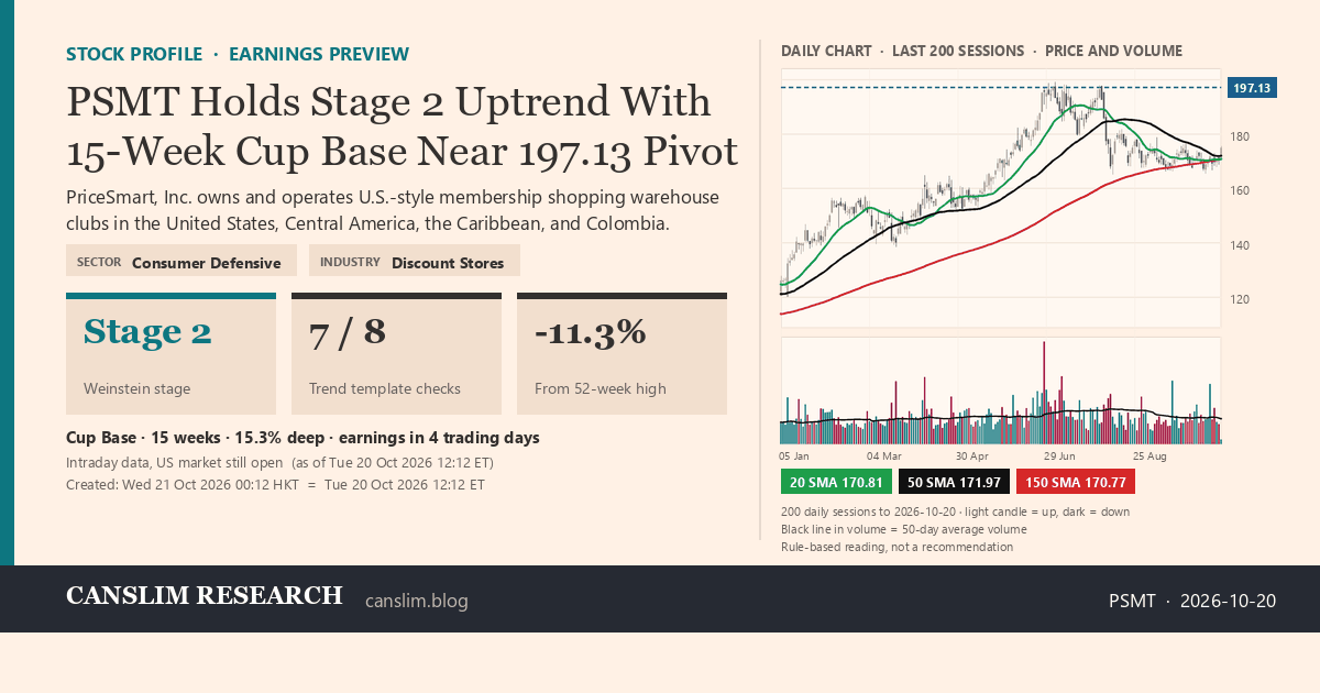 PSMT stock profile infographic with daily candles, 20, 50 and 150-day simple moving averages and volume, Stage 2 (Advancing), as of October 21, 2026 at 00:12 — CANSLIM Research