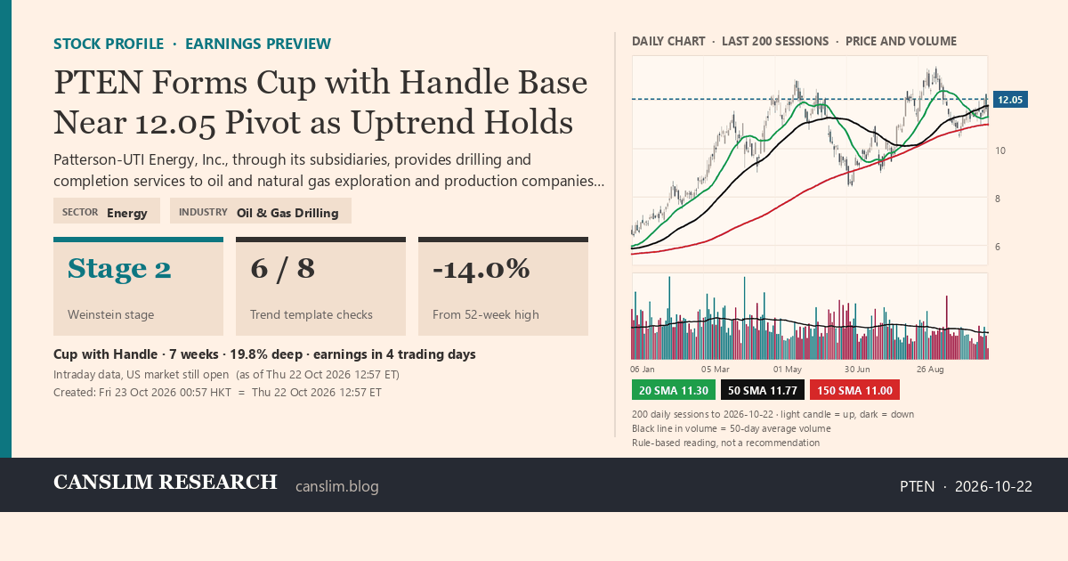 PTEN stock profile infographic with daily candles, 20, 50 and 150-day simple moving averages and volume, Stage 2 (Advancing), as of October 23, 2026 at 00:57 — CANSLIM Research