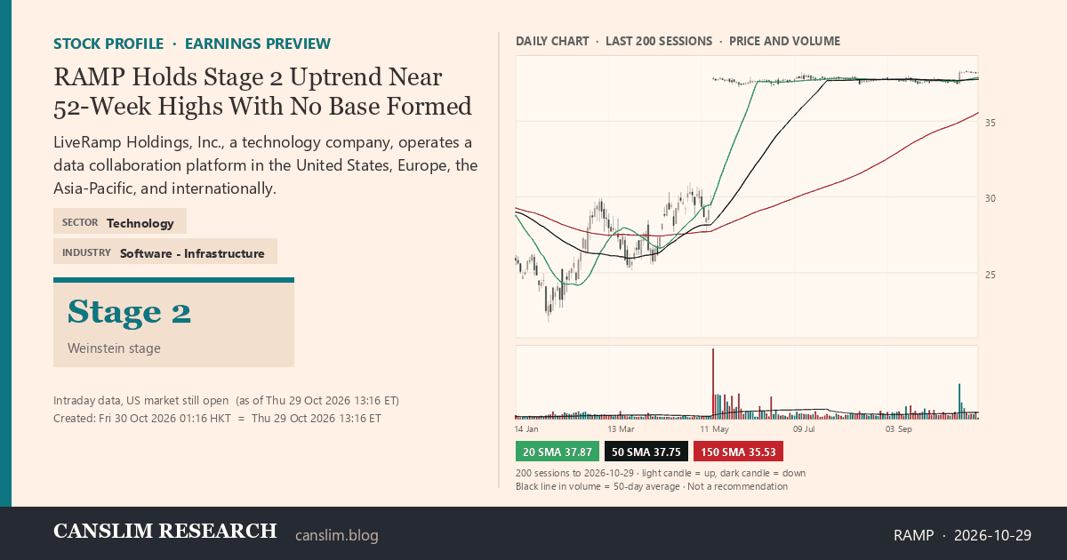 RAMP stock profile infographic with daily candles, 20, 50 and 150-day simple moving averages and volume, Stage 2 (Advancing), as of October 30, 2026 at 01:16 — CANSLIM Research