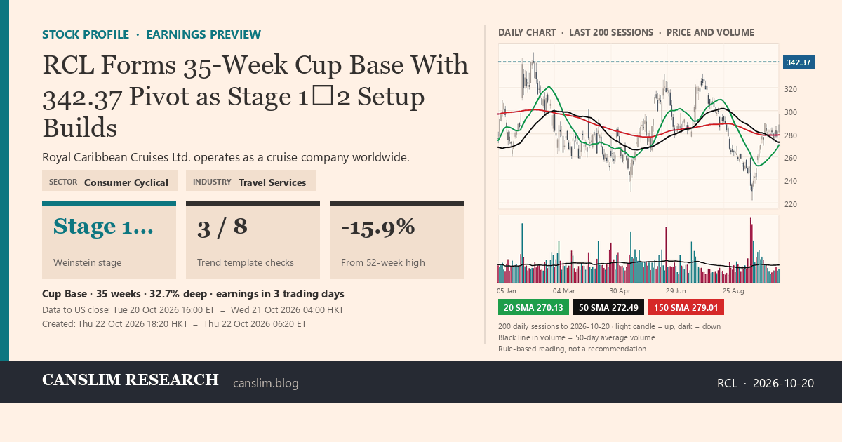 RCL stock profile infographic with daily candles, 20, 50 and 150-day simple moving averages and volume, Stage 1→2 (Basing / Early Advance), as of October 22, 2026 at 18:20 — CANSLIM Research