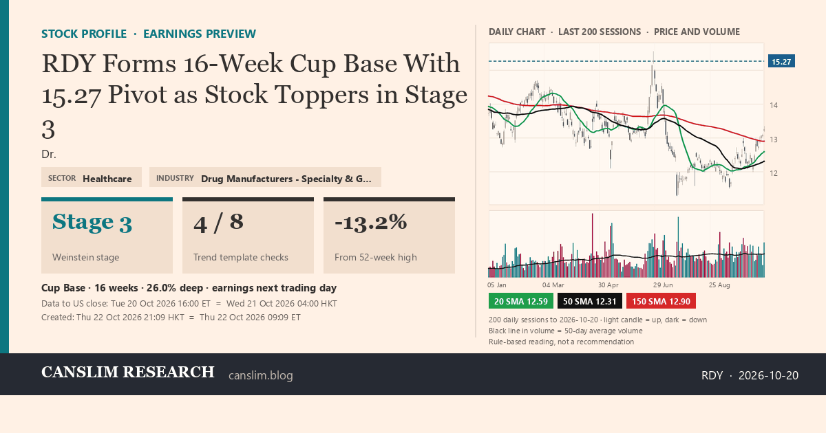 RDY stock profile infographic with daily candles, 20, 50 and 150-day simple moving averages and volume, Stage 3 (Topping), as of October 22, 2026 at 21:09 — CANSLIM Research