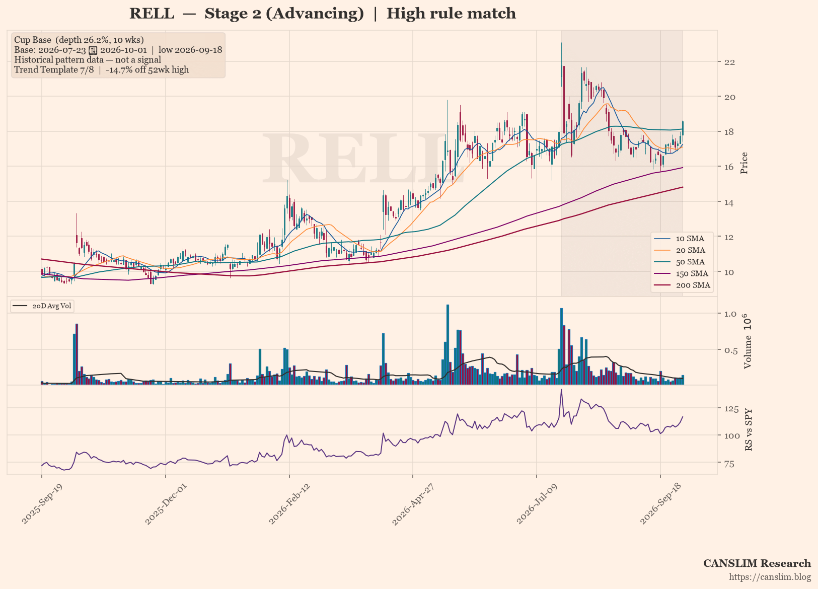 RELL daily stock chart with 10, 20, 50, 150 and 200-day moving averages, volume and RS line versus SPY, Stage 2 (Advancing), as of October 02, 2026 at 07:55 — CANSLIM Research