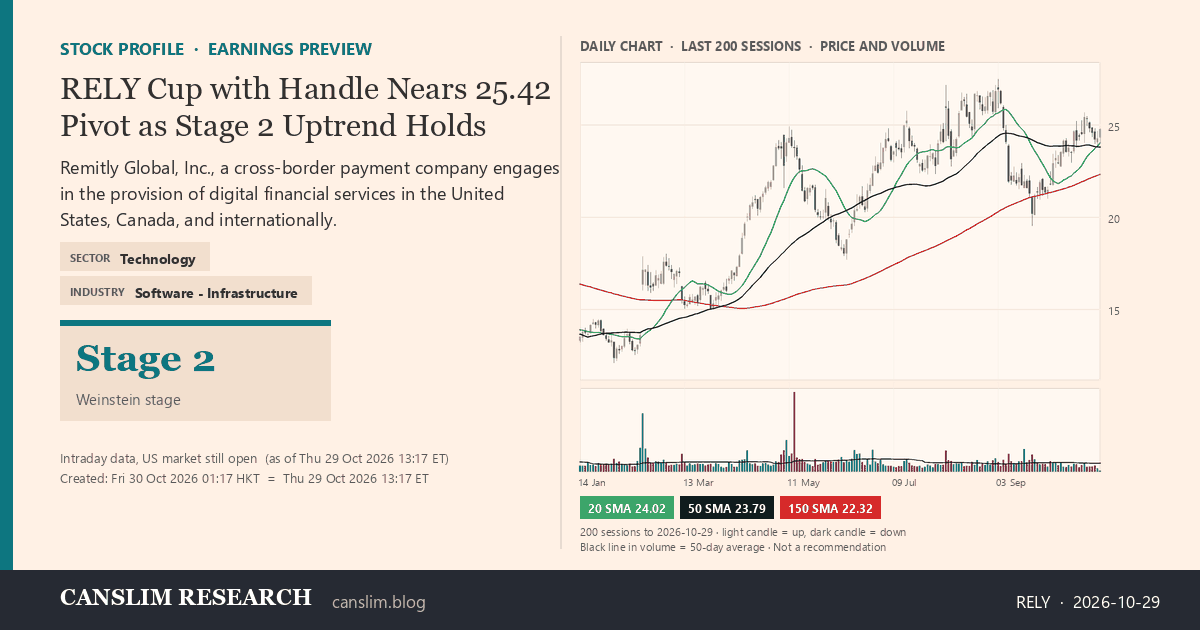 RELY stock profile infographic with daily candles, 20, 50 and 150-day simple moving averages and volume, Stage 2 (Advancing), as of October 30, 2026 at 01:17 — CANSLIM Research