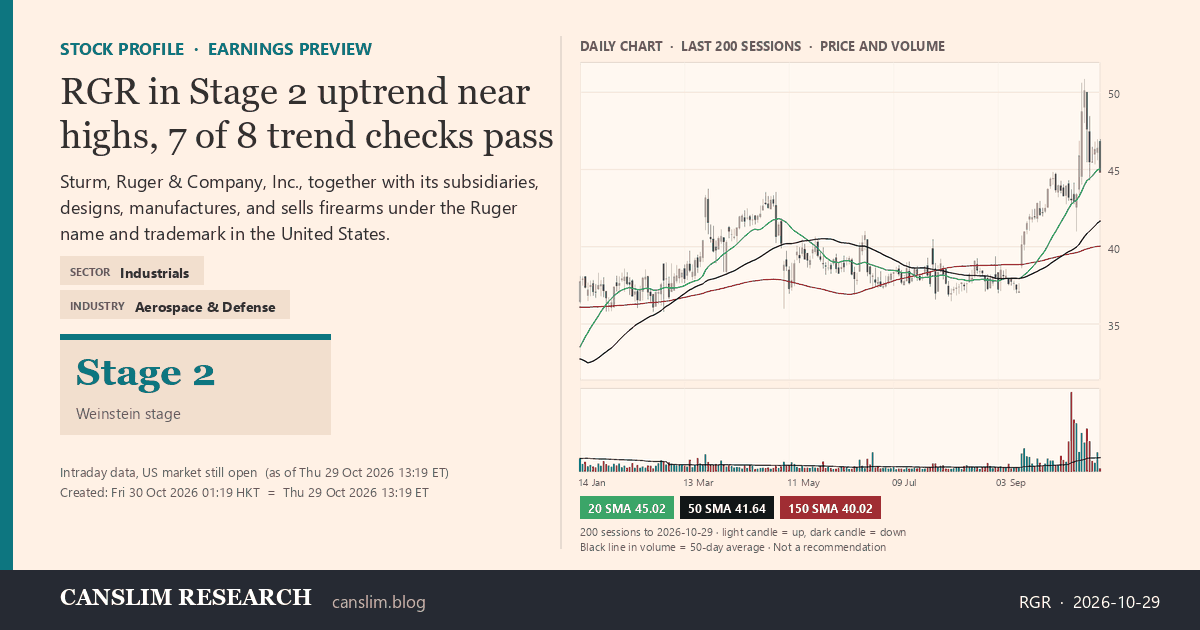 RGR stock profile infographic with daily candles, 20, 50 and 150-day simple moving averages and volume, Stage 2 (Advancing), as of October 30, 2026 at 01:19 — CANSLIM Research