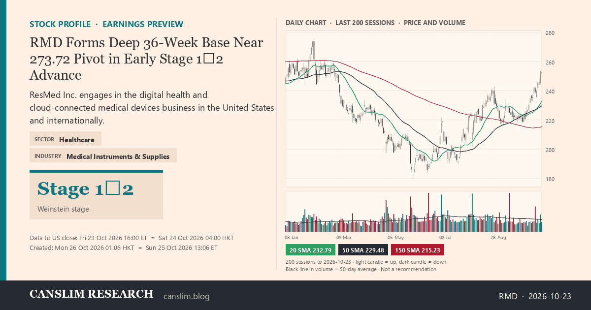 RMD stock profile infographic with daily candles, 20, 50 and 150-day simple moving averages and volume, Stage 1→2 (Basing / Early Advance), as of October 26, 2026 at 01:06 — CANSLIM Research