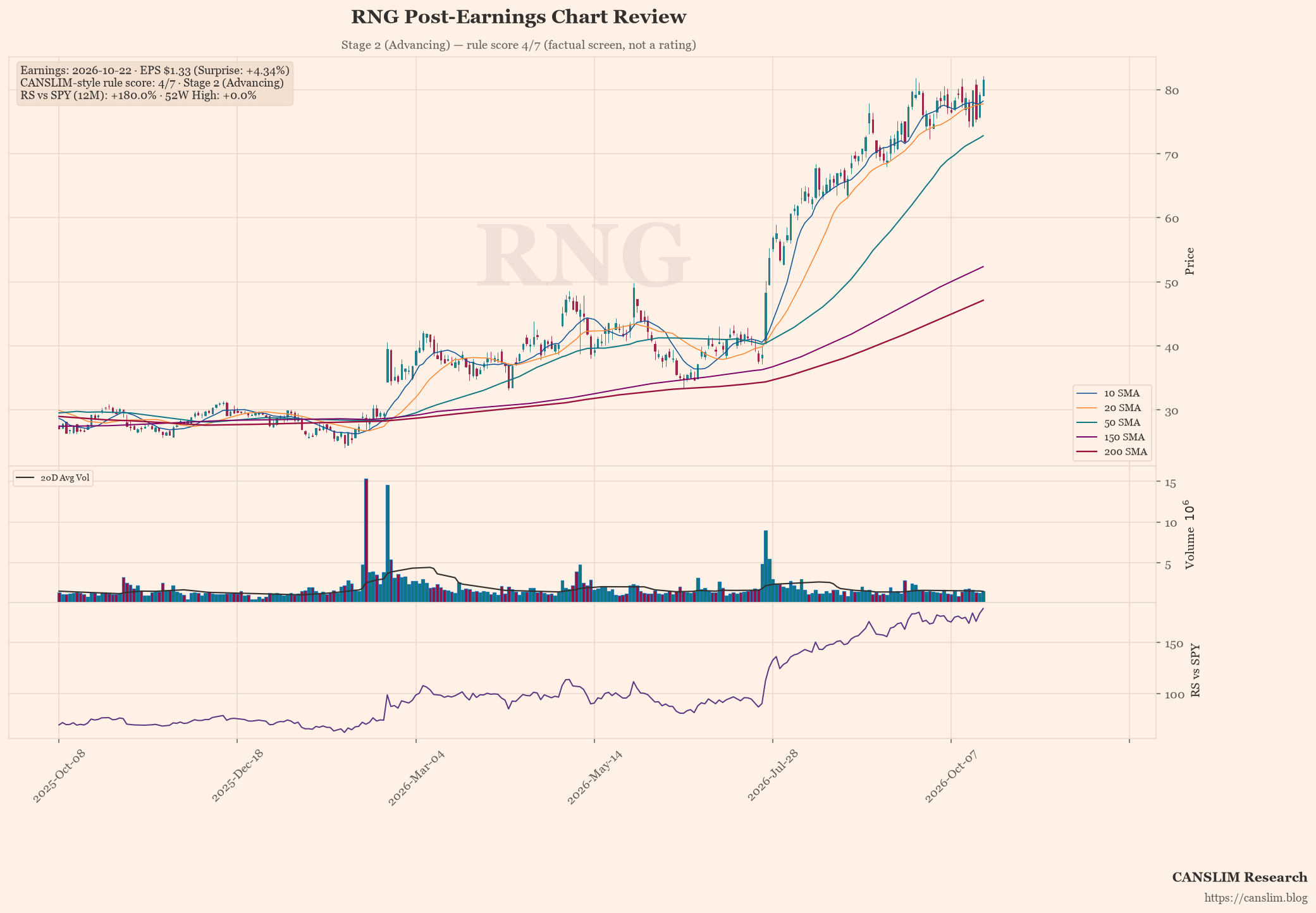 RNG post-earnings chart — CANSLIM-style rule score 4/7, Stage 2 (Advancing), EPS $1.33 (+4.34% surprise), as of October 23, 2026 at 09:13