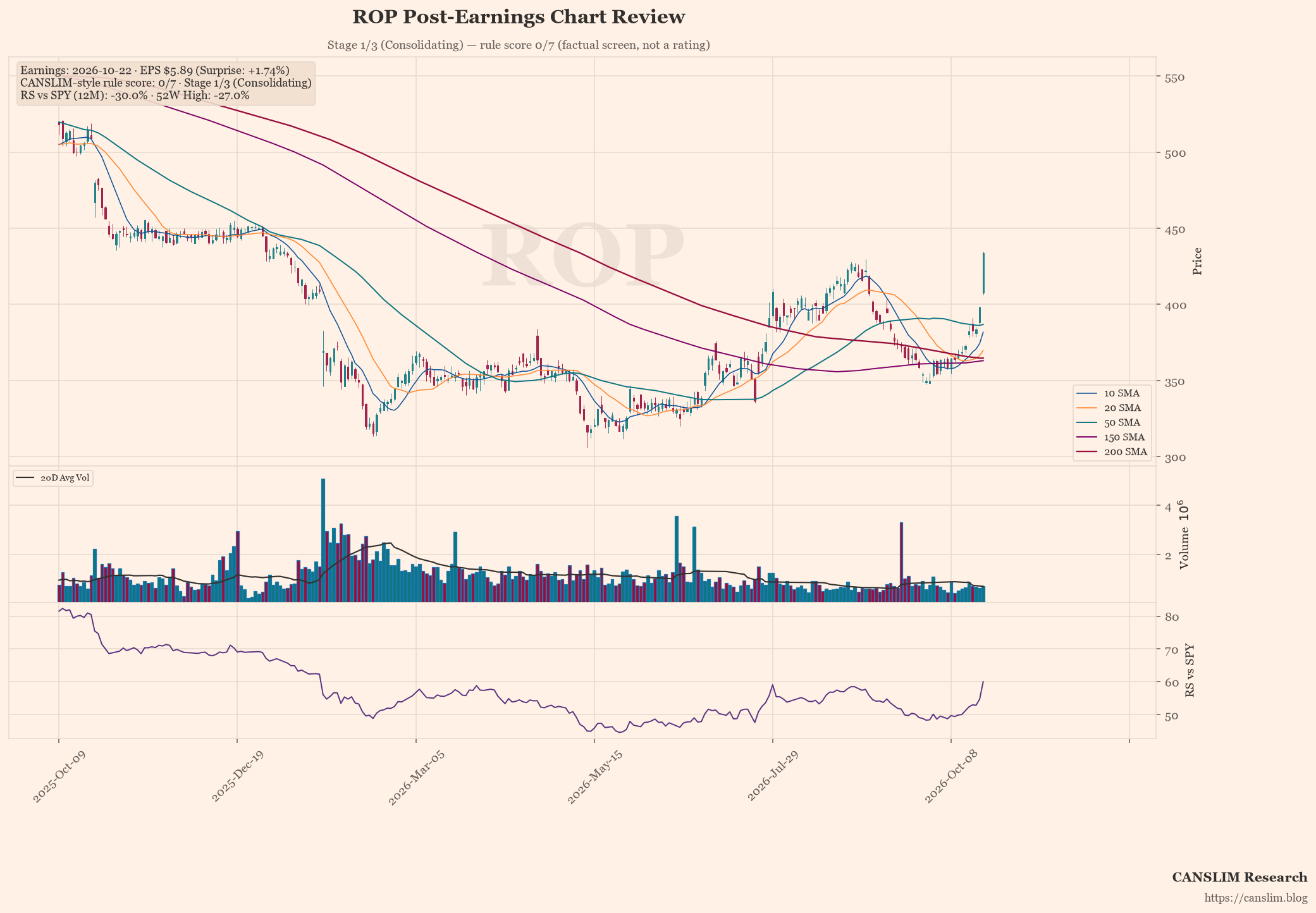 ROP post-earnings chart — CANSLIM-style rule score 0/7, Stage 1/3 (Consolidating), EPS $5.89 (+1.74% surprise), as of October 23, 2026 at 01:25