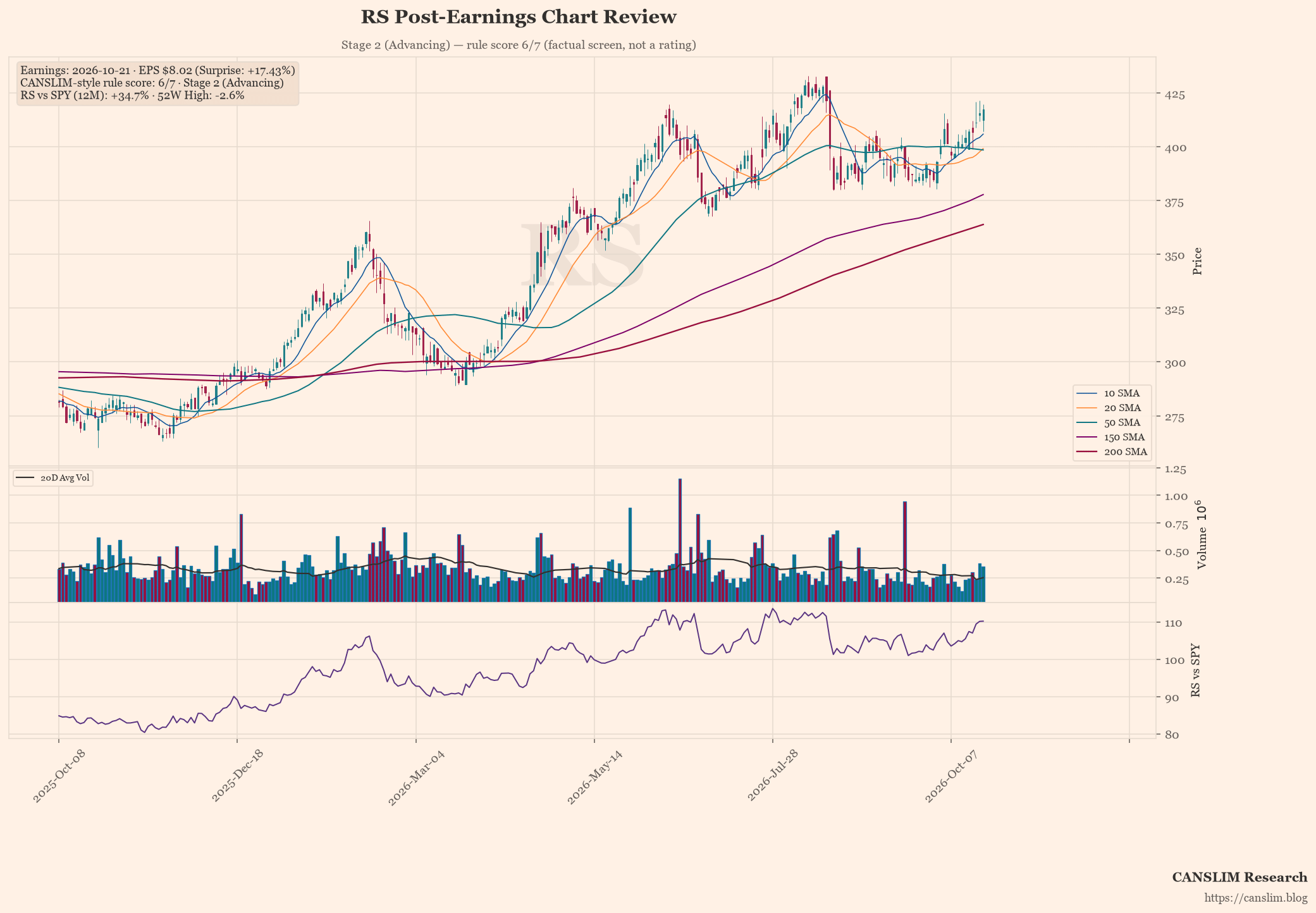 RS post-earnings chart — CANSLIM-style rule score 6/7, Stage 2 (Advancing), EPS $8.02 (+17.43% surprise), as of October 22, 2026 at 09:09