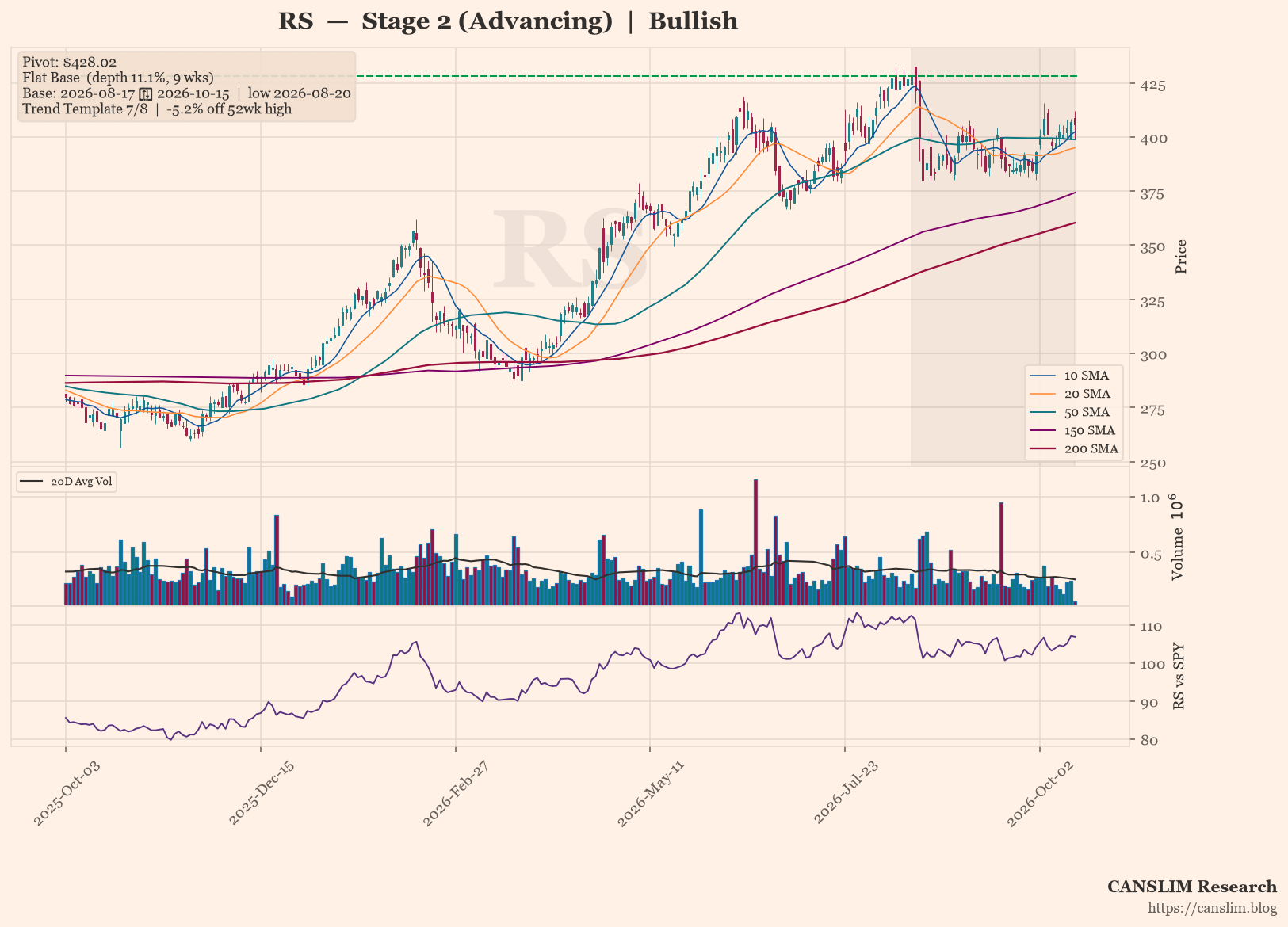 RS daily stock chart with 10, 20, 50, 150 and 200-day moving averages, volume and RS line versus SPY, Stage 2 (Advancing), as of October 16, 2026 at 00:24 — CANSLIM Research