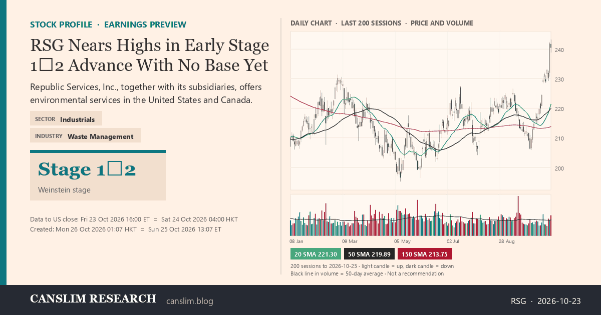 RSG stock profile infographic with daily candles, 20, 50 and 150-day simple moving averages and volume, Stage 1→2 (Basing / Early Advance), as of October 26, 2026 at 01:07 — CANSLIM Research