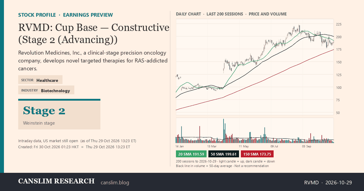 RVMD stock profile infographic with daily candles, 20, 50 and 150-day simple moving averages and volume, Stage 2 (Advancing), as of October 30, 2026 at 01:23 — CANSLIM Research